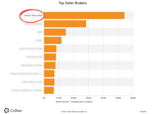 Serafin Real Estate Top Selling Broker for Schools in Virginia