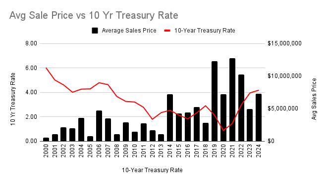 Bar and line chart illustrating the number of commercial real estate transactions in Loudoun County alongside 10-Year Treasury Rate trends from 2000 to 2024. Bars represent transaction counts, and the red line shows treasury rates.