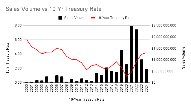 Bar and line chart comparing annual commercial real estate sales volume in Loudoun County to 10-Year Treasury Rates from 2000 to 2024. Bars represent sales volume, while the red line indicates Treasury rate trends