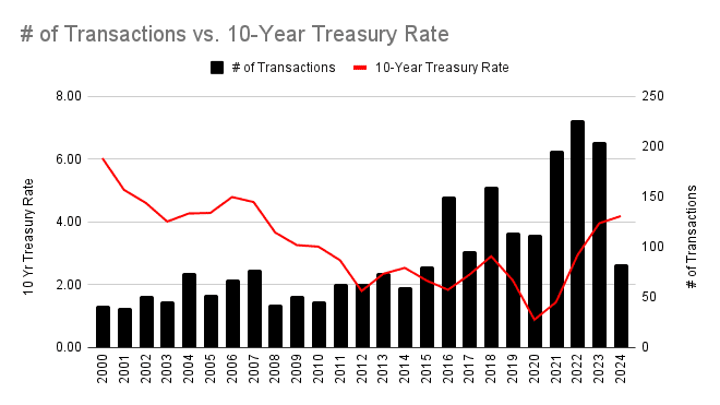 Bar and line chart illustrating the average sale price of commercial real estate in Loudoun County compared to 10-Year Treasury Rate trends from 2000 to 2024. Bars represent average sale prices, while the red line shows Treasury rates.