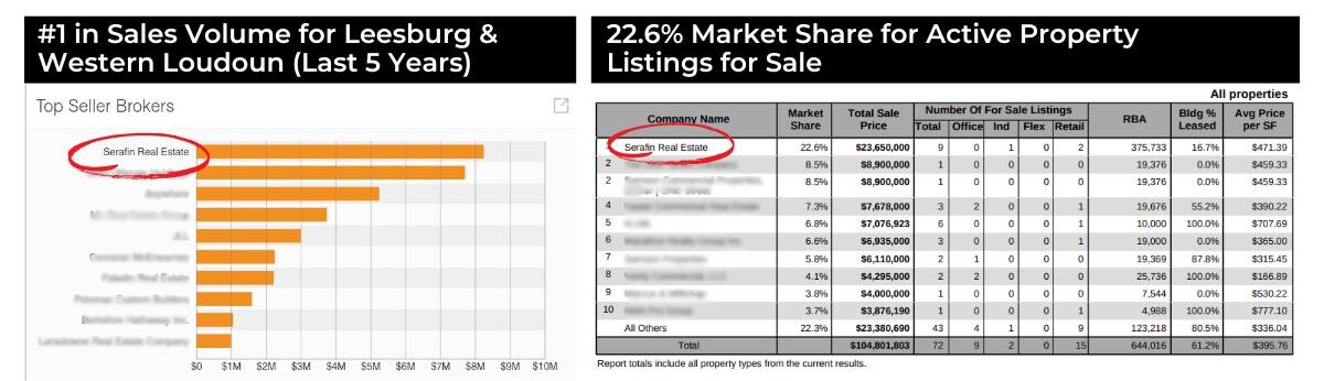 Serafin Real Estate ranks #1 in sales volume for Leesburg and Western Loudoun over the last five years and achieves a 22.6% market share for active property listings for sale, as shown in charts.