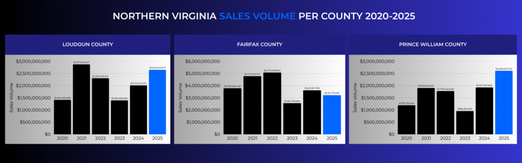 Northern Virginia commercial real estate market performance chart showing sales volume, across Loudoun County, Fairfax County, and Prince William County from 2020 to 2025.